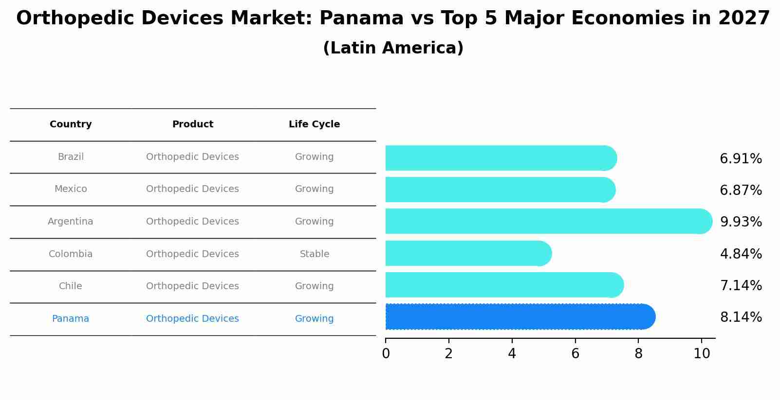 Orthopedic Devices Market: Panama vs Top 5 Major Economies in 2027 (Latin America)