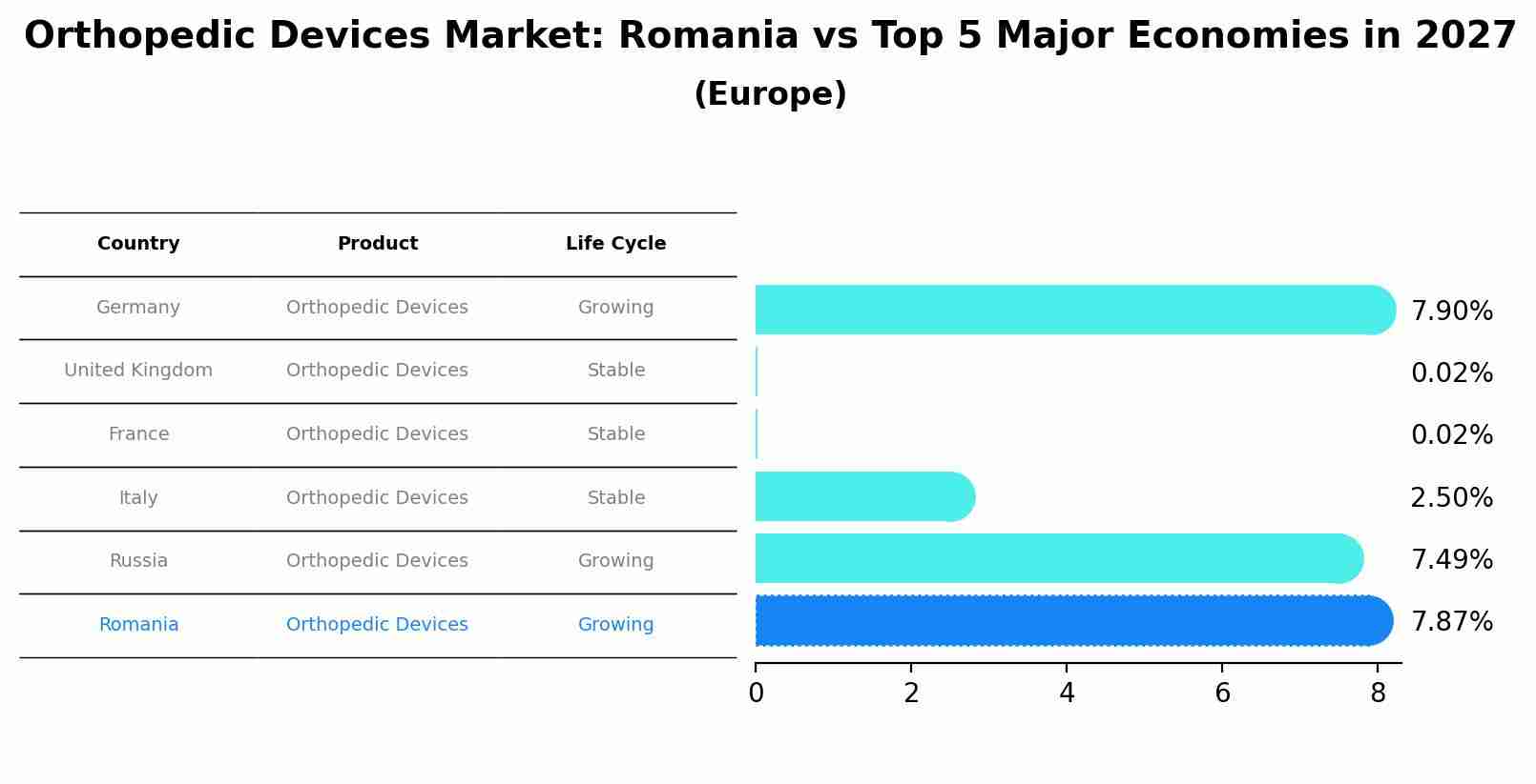 Orthopedic Devices Market: Romania vs Top 5 Major Economies in 2027 (Europe)