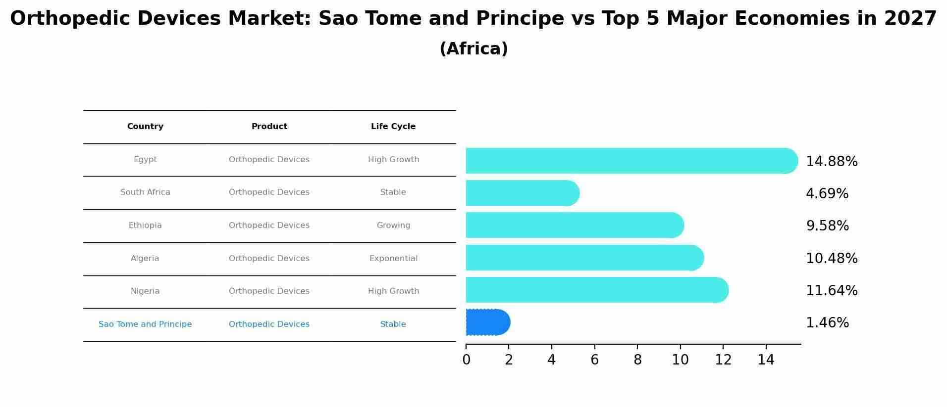 Orthopedic Devices Market: Sao Tome and Principe vs Top 5 Major Economies in 2027 (Africa)