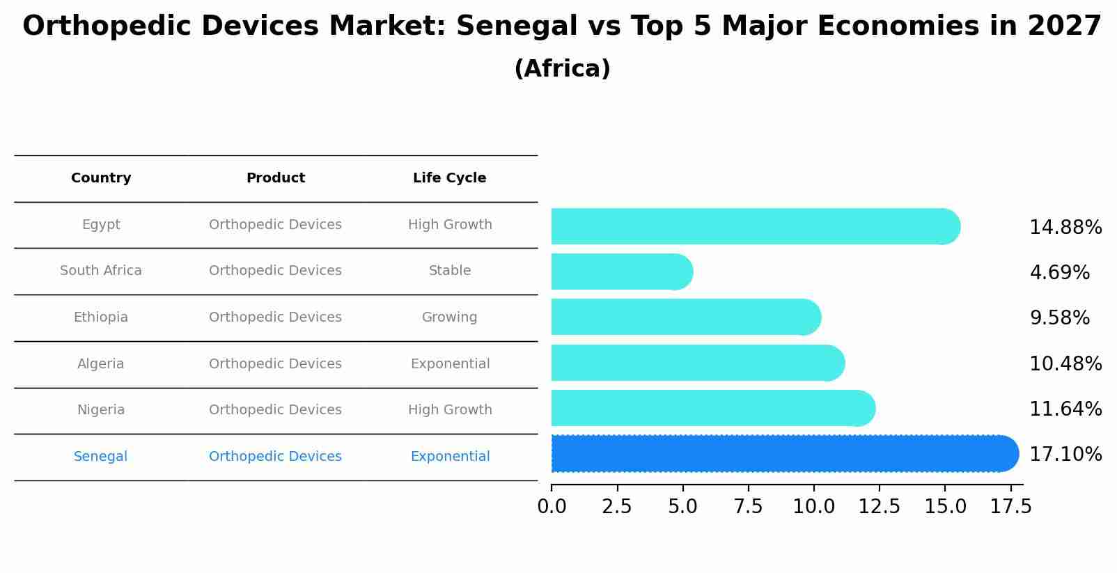 Orthopedic Devices Market: Senegal vs Top 5 Major Economies in 2027 (Africa)
