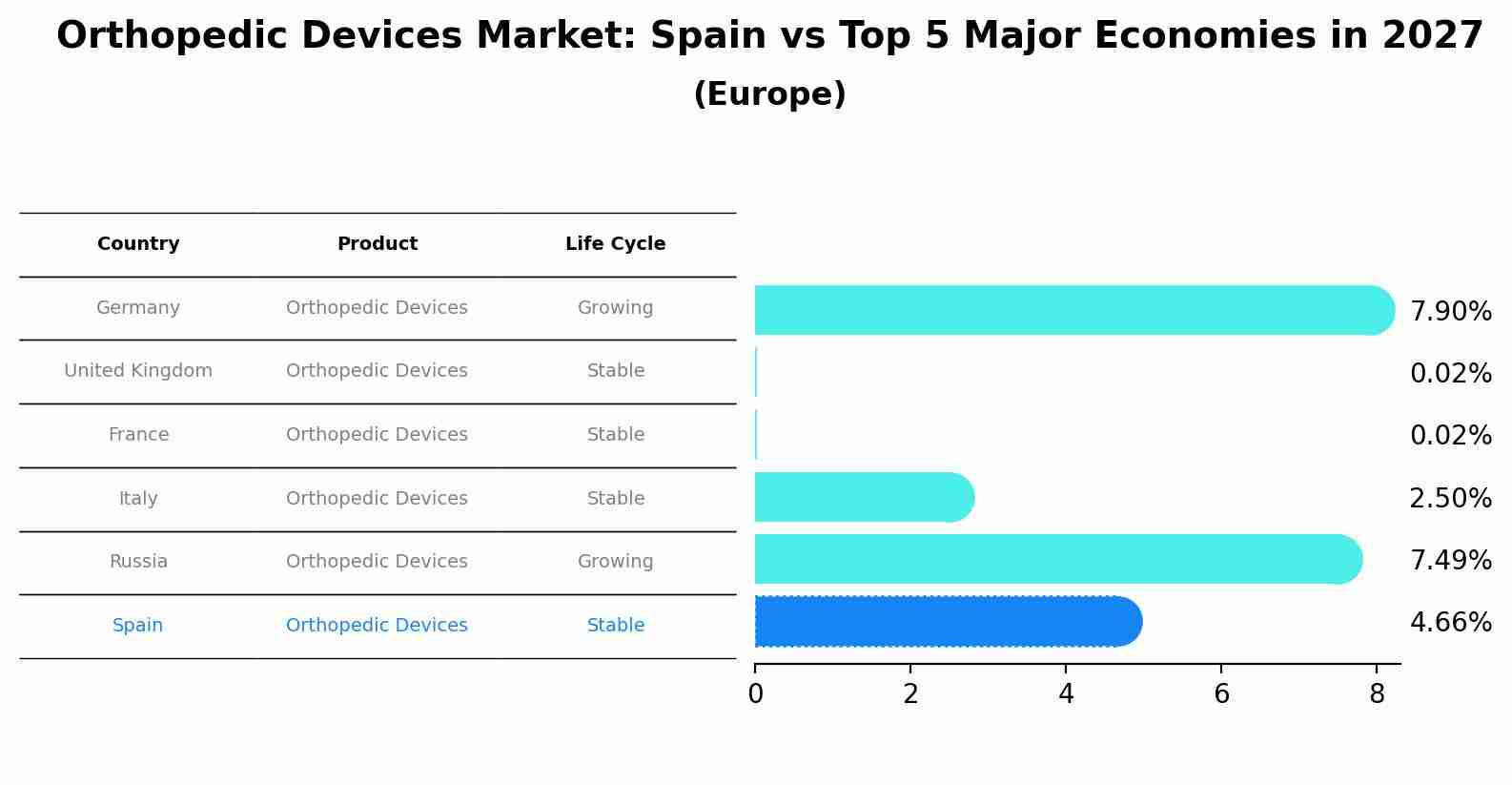 Orthopedic Devices Market: Spain vs Top 5 Major Economies in 2027 (Europe)