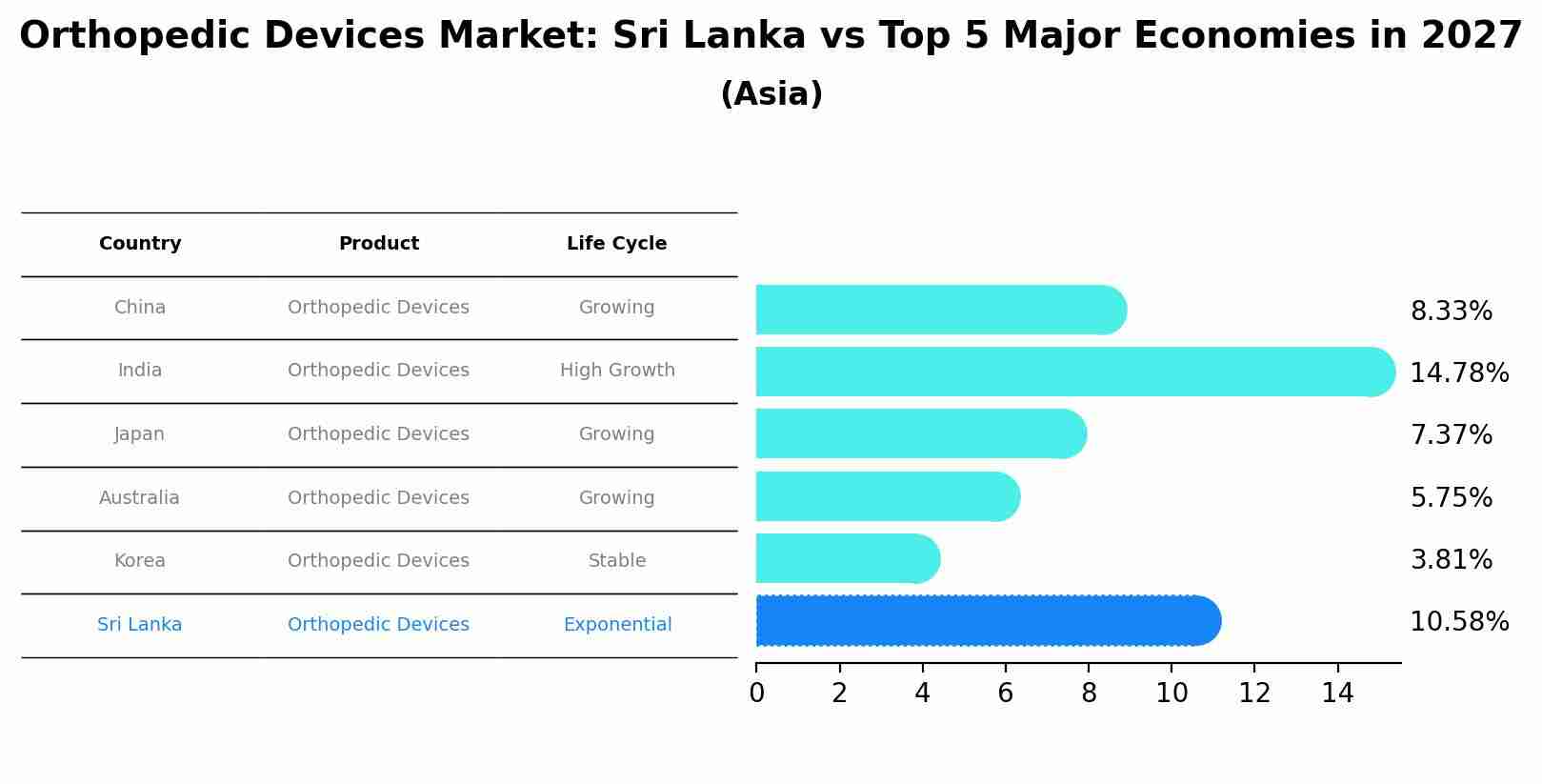 Orthopedic Devices Market: Sri Lanka vs Top 5 Major Economies in 2027 (Asia)