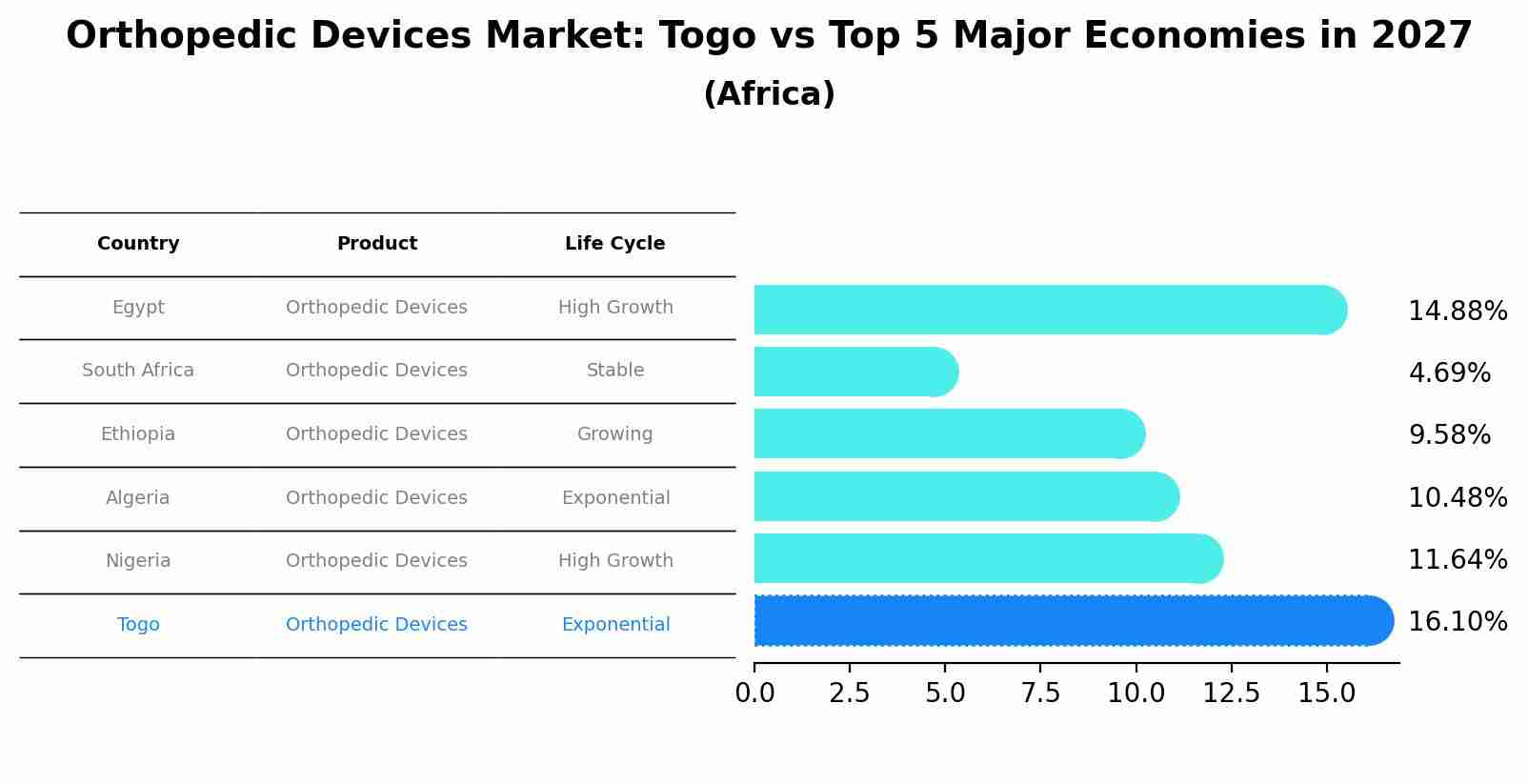 Orthopedic Devices Market: Togo vs Top 5 Major Economies in 2027 (Africa)