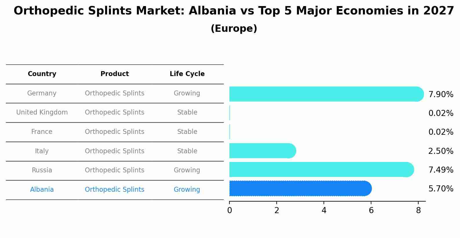 Orthopedic Splints Market: Albania vs Top 5 Major Economies in 2027 (Europe)