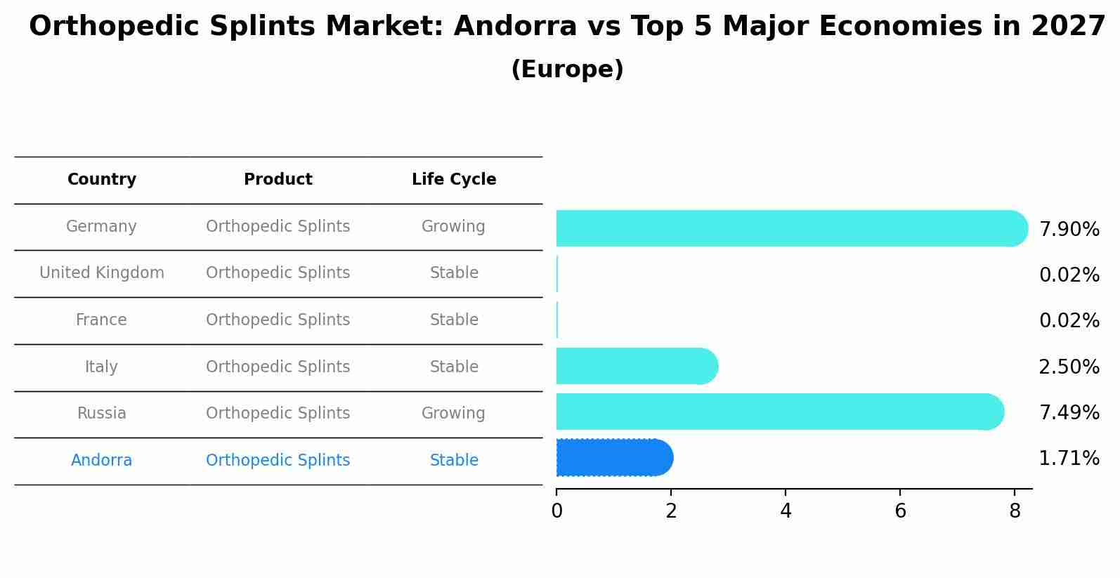 Orthopedic Splints Market: Andorra vs Top 5 Major Economies in 2027 (Europe)