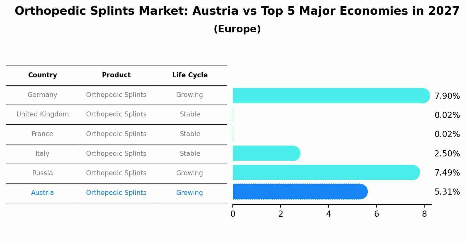 Orthopedic Splints Market: Austria vs Top 5 Major Economies in 2027 (Europe)