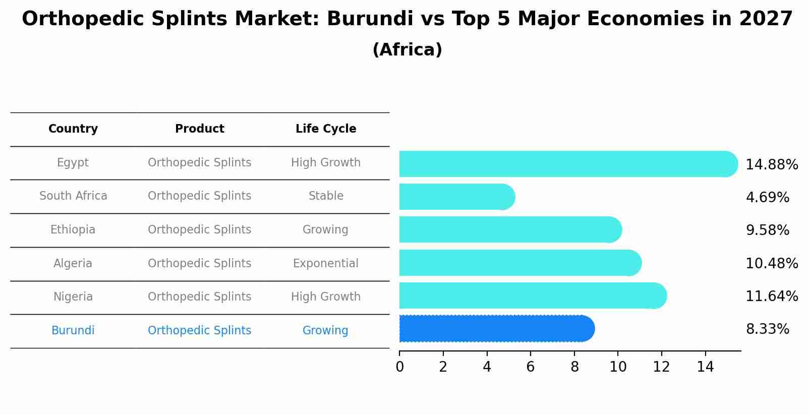 Orthopedic Splints Market: Burundi vs Top 5 Major Economies in 2027 (Africa)
