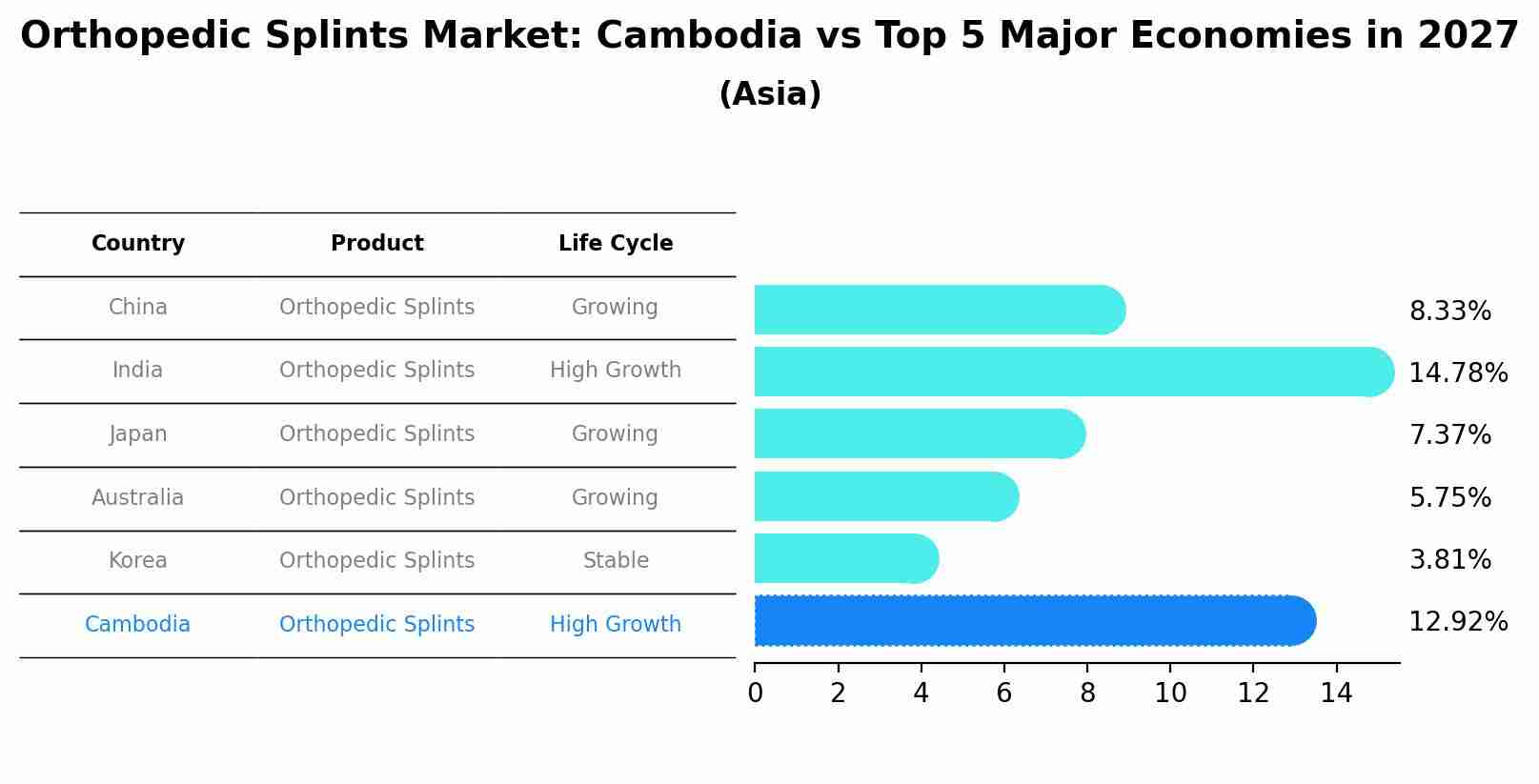 Orthopedic Splints Market: Cambodia vs Top 5 Major Economies in 2027 (Asia)