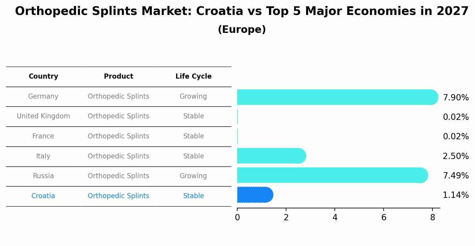 Orthopedic Splints Market: Croatia vs Top 5 Major Economies in 2027 (Europe)