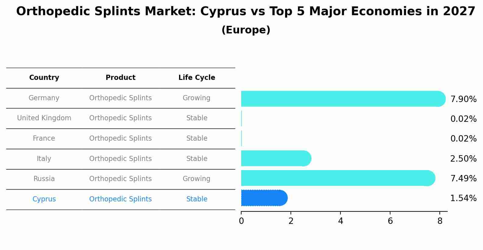 Orthopedic Splints Market: Cyprus vs Top 5 Major Economies in 2027 (Europe)