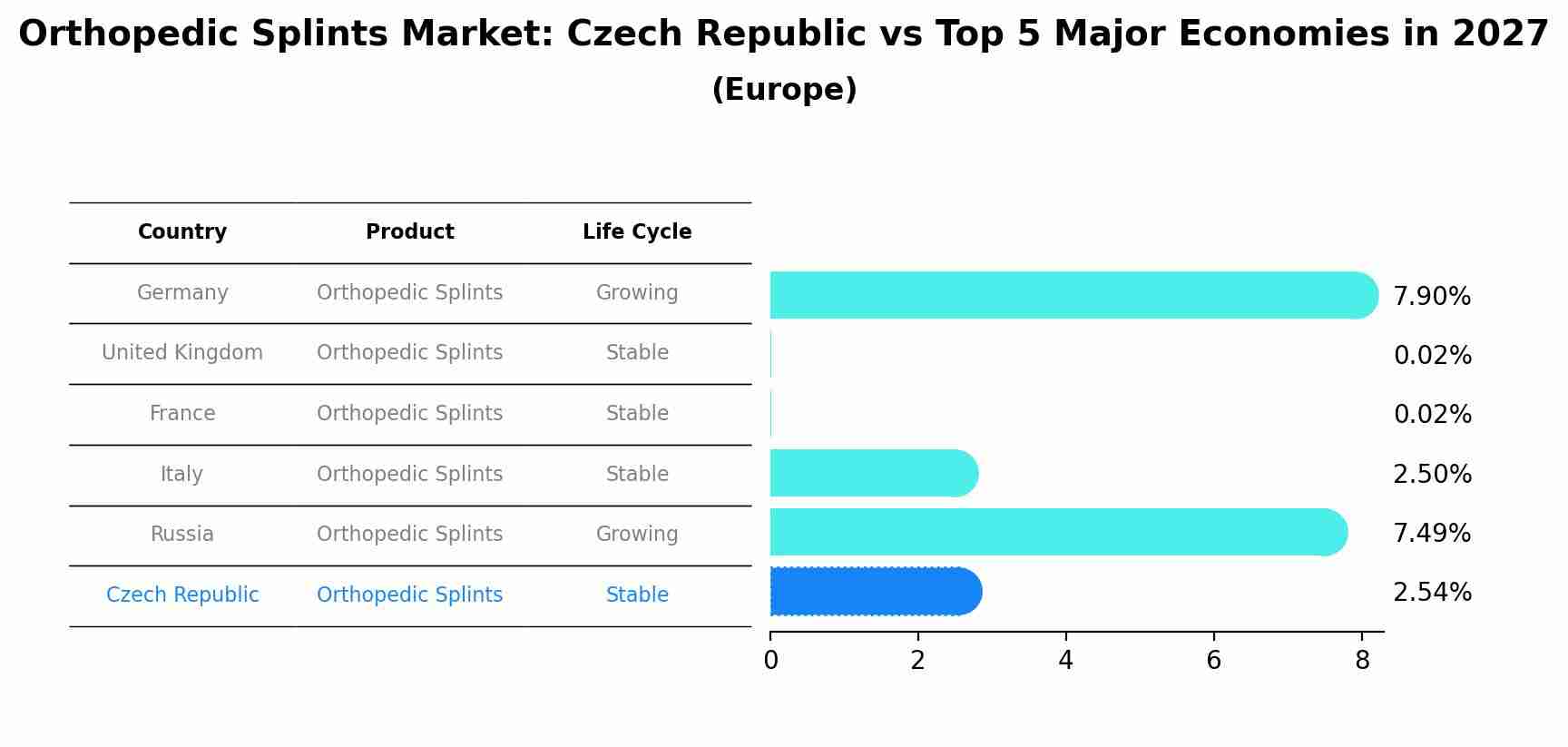 Orthopedic Splints Market: Czech Republic vs Top 5 Major Economies in 2027 (Europe)
