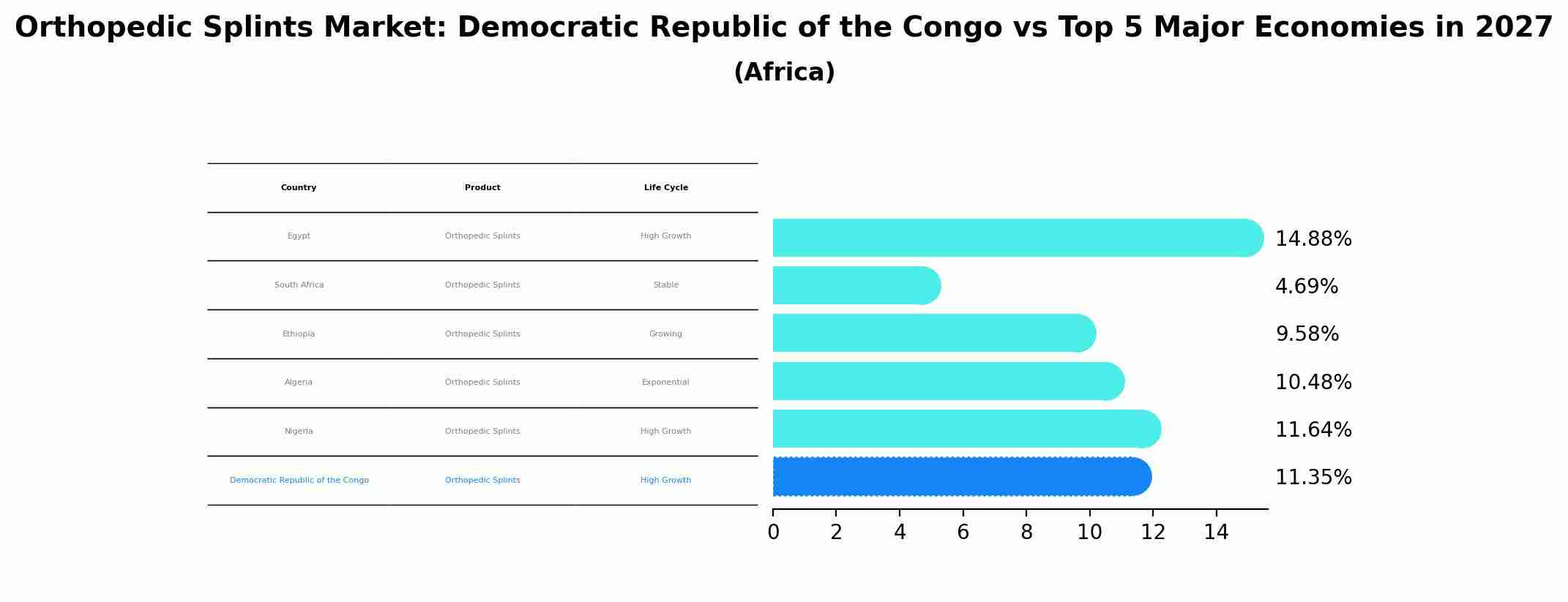Orthopedic Splints Market: Democratic Republic of the Congo vs Top 5 Major Economies in 2027 (Africa)