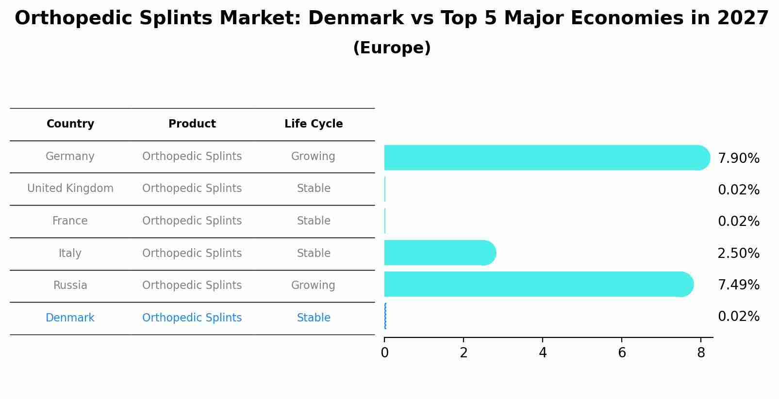 Orthopedic Splints Market: Denmark vs Top 5 Major Economies in 2027 (Europe)