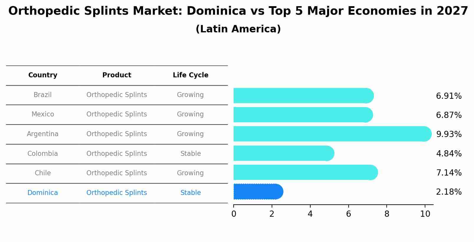Orthopedic Splints Market: Dominica vs Top 5 Major Economies in 2027 (Latin America)