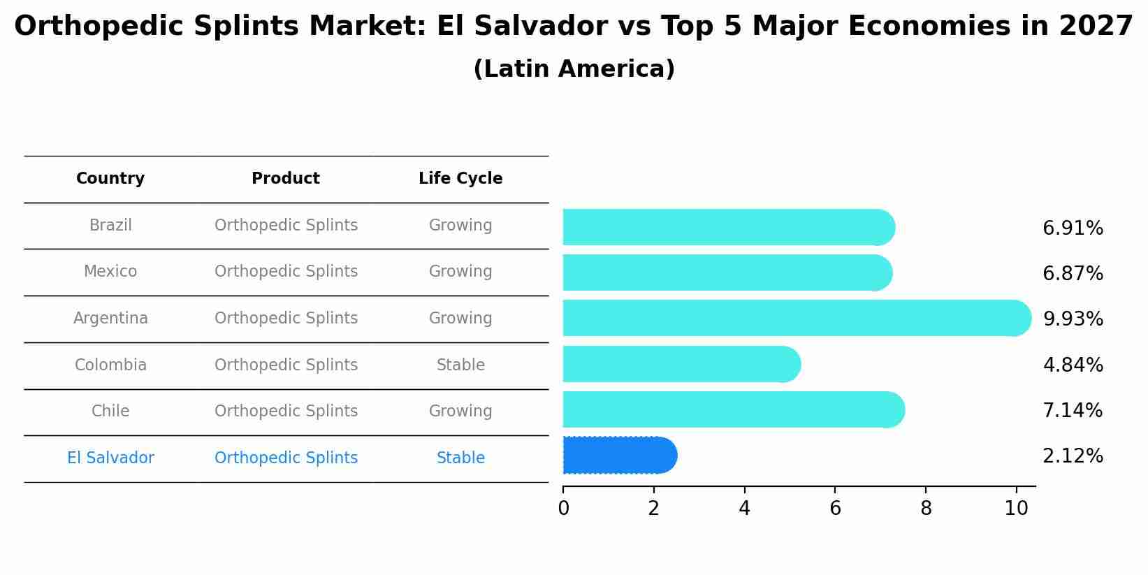 Orthopedic Splints Market: El Salvador vs Top 5 Major Economies in 2027 (Latin America)