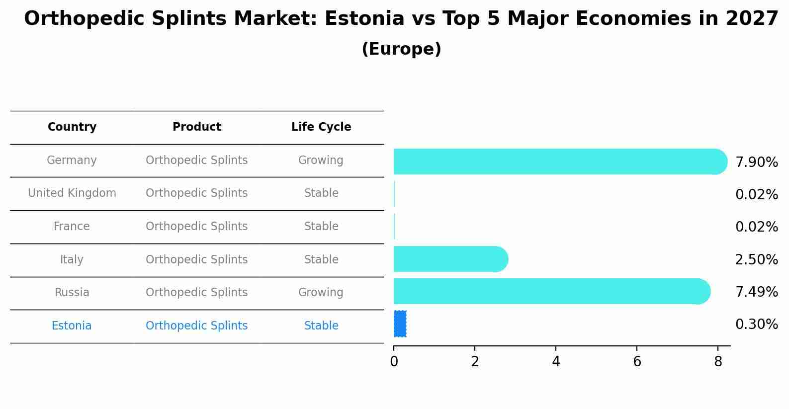Orthopedic Splints Market: Estonia vs Top 5 Major Economies in 2027 (Europe)