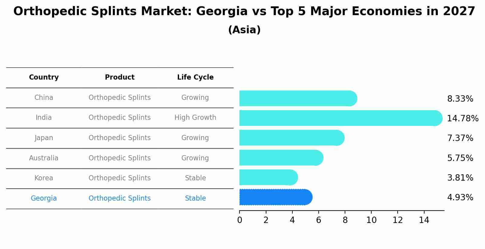 Orthopedic Splints Market: Georgia vs Top 5 Major Economies in 2027 (Asia)