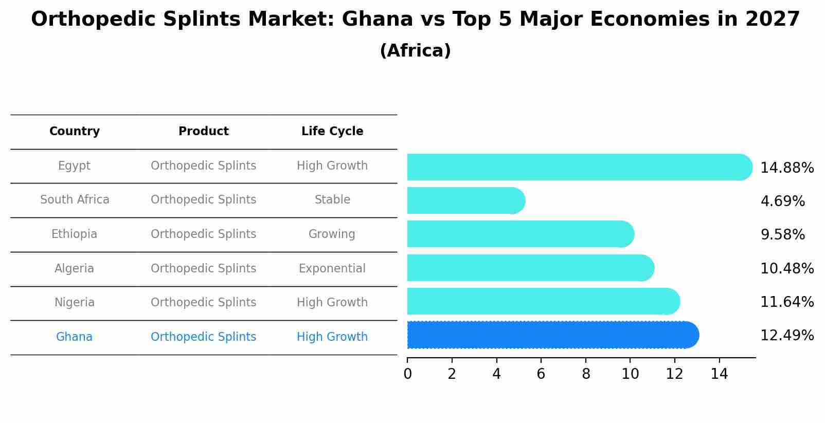 Orthopedic Splints Market: Ghana vs Top 5 Major Economies in 2027 (Africa)
