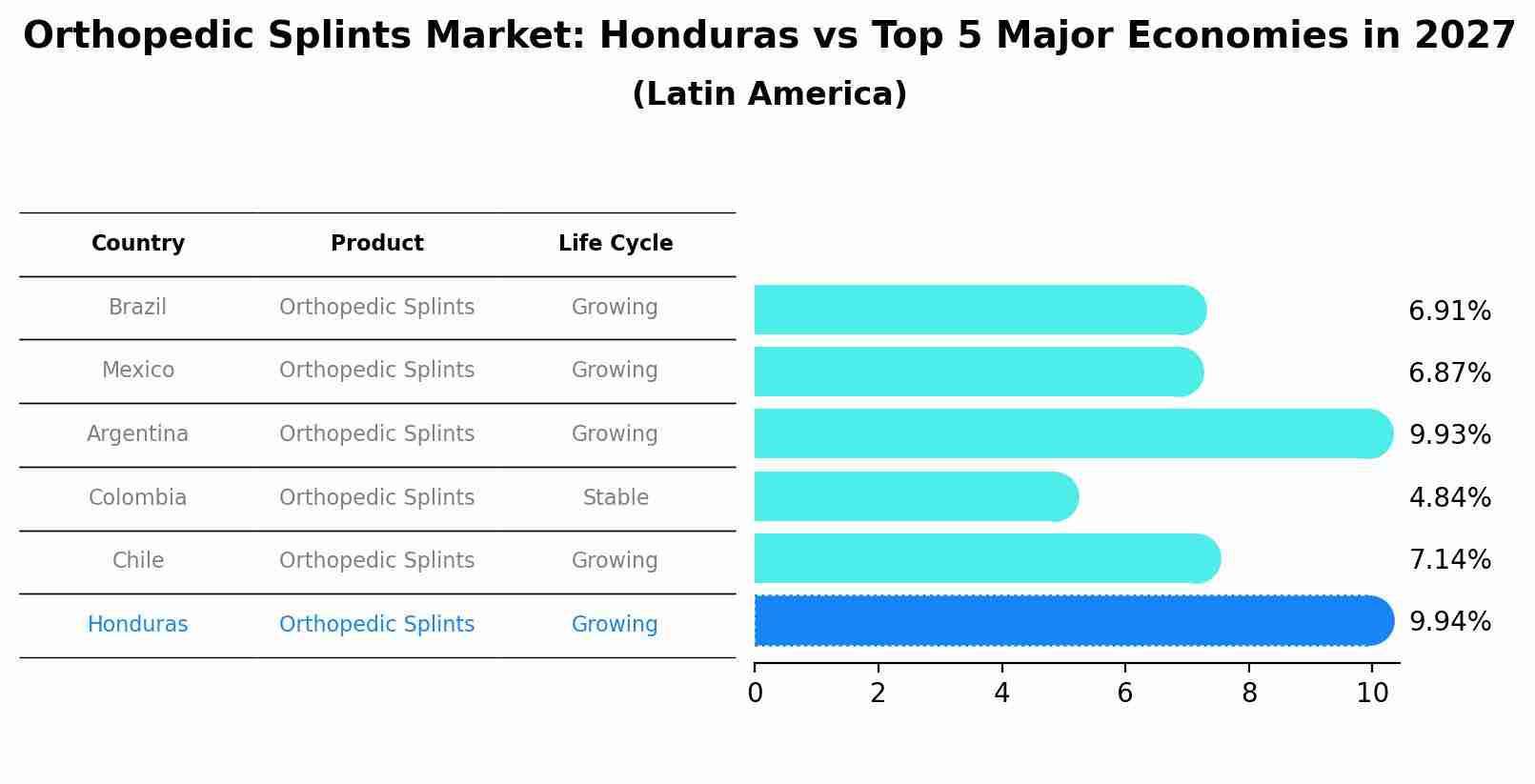 Orthopedic Splints Market: Honduras vs Top 5 Major Economies in 2027 (Latin America)