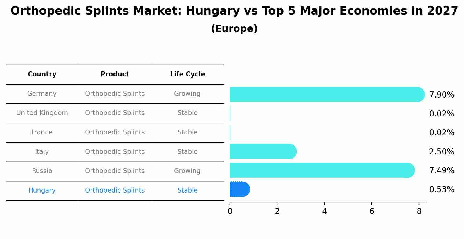 Orthopedic Splints Market: Hungary vs Top 5 Major Economies in 2027 (Europe)
