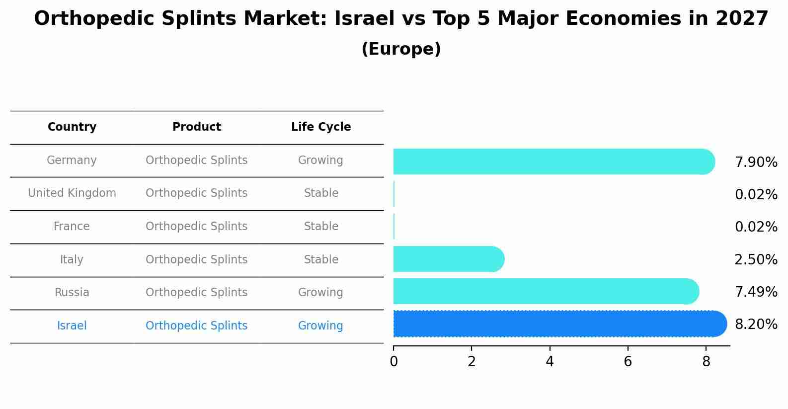 Orthopedic Splints Market: Israel vs Top 5 Major Economies in 2027 (Europe)