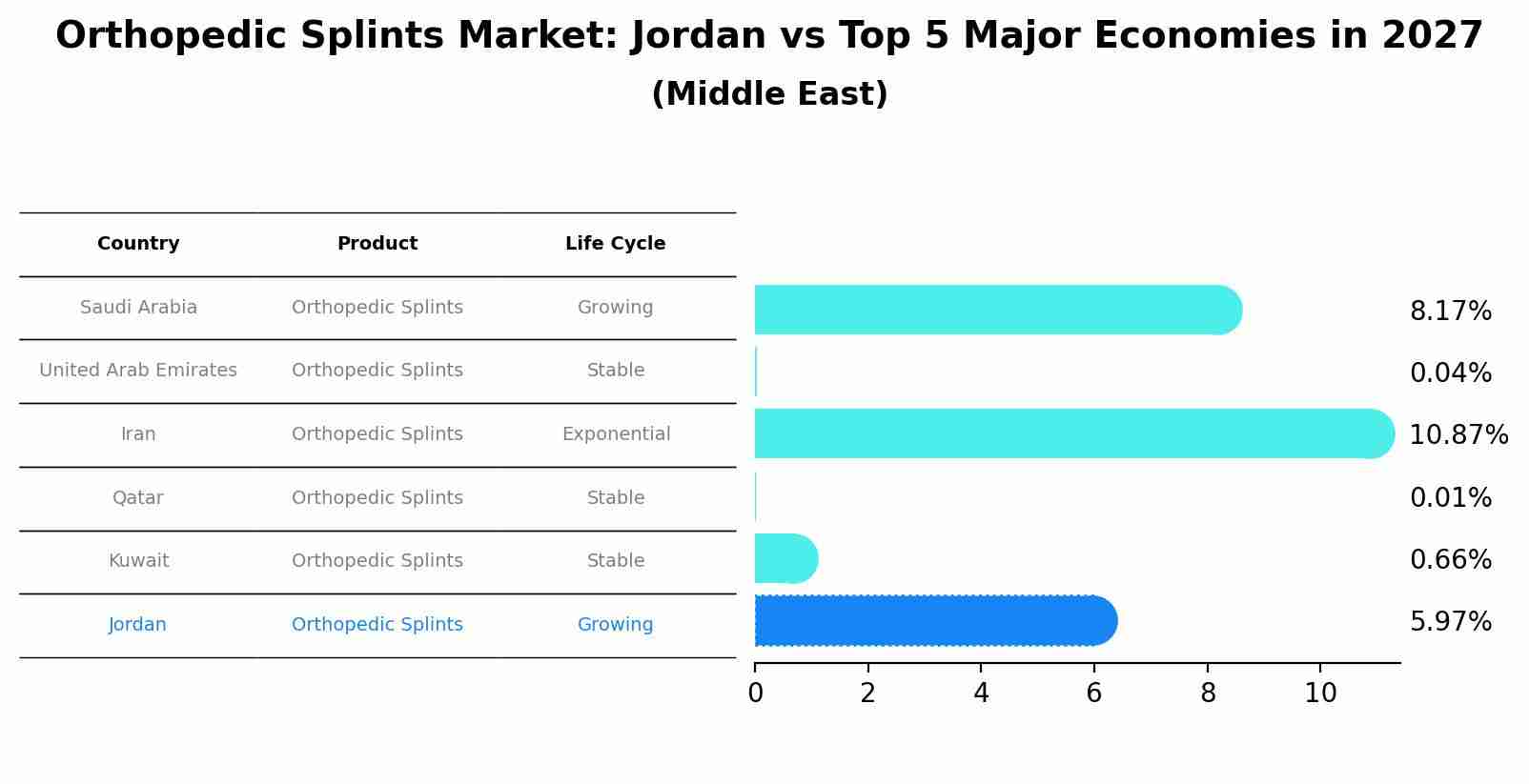 Orthopedic Splints Market: Jordan vs Top 5 Major Economies in 2027 (Middle East)