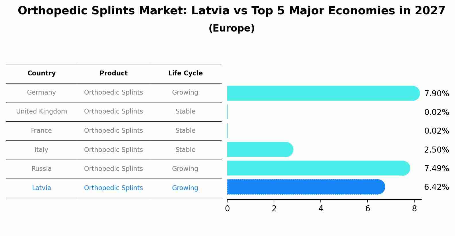 Orthopedic Splints Market: Latvia vs Top 5 Major Economies in 2027 (Europe)