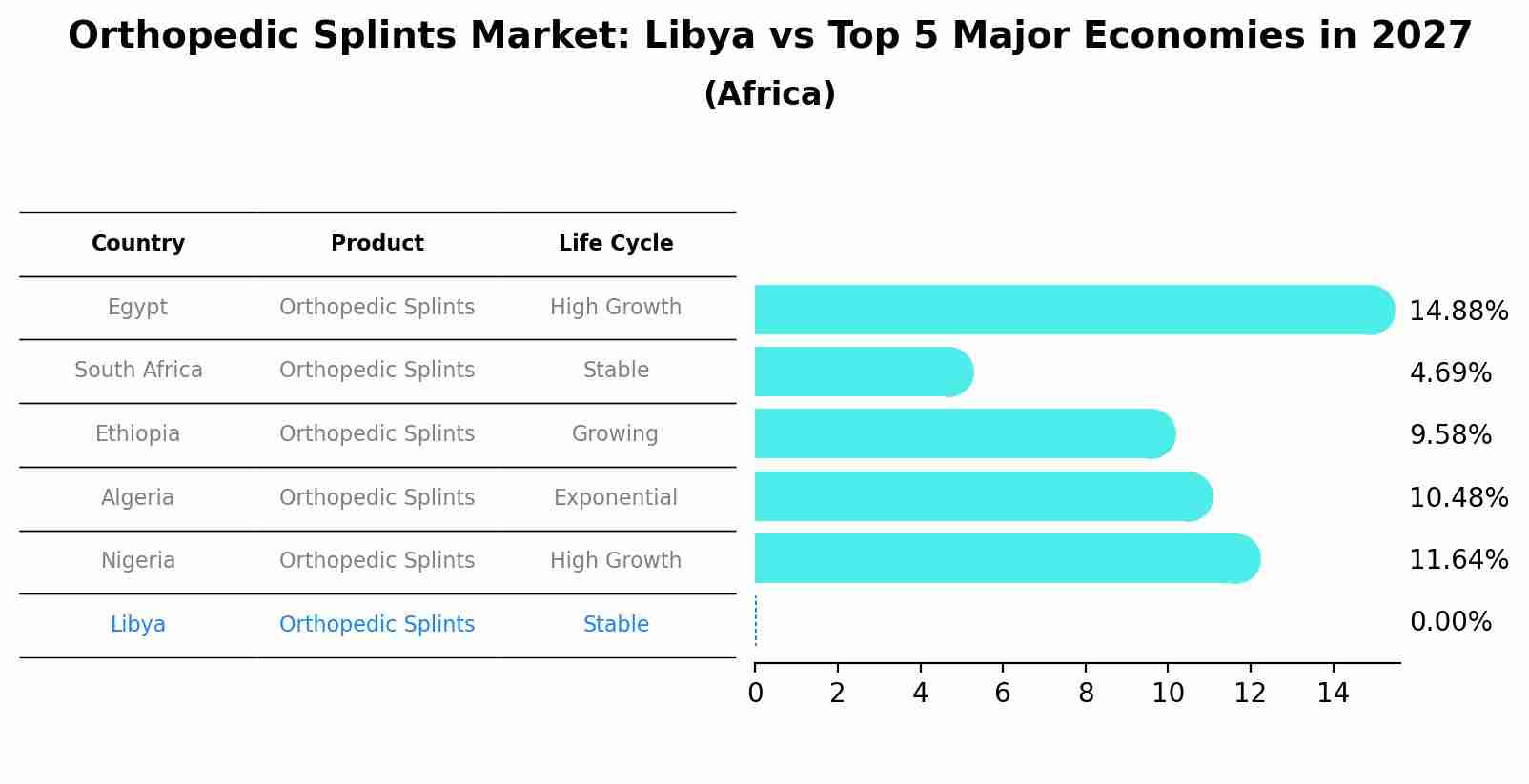 Orthopedic Splints Market: Libya vs Top 5 Major Economies in 2027 (Africa)