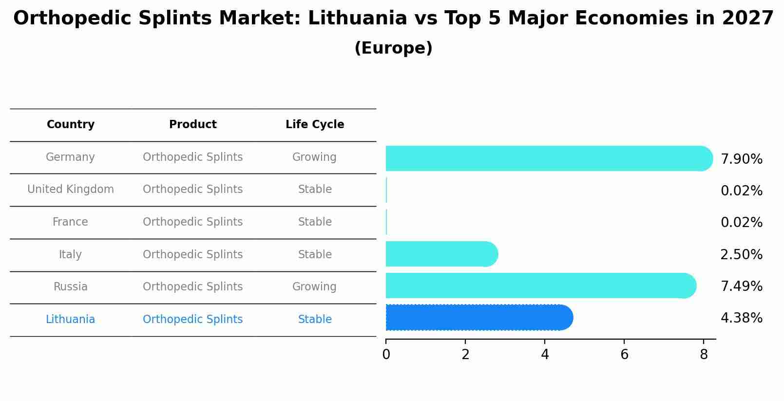 Orthopedic Splints Market: Lithuania vs Top 5 Major Economies in 2027 (Europe)