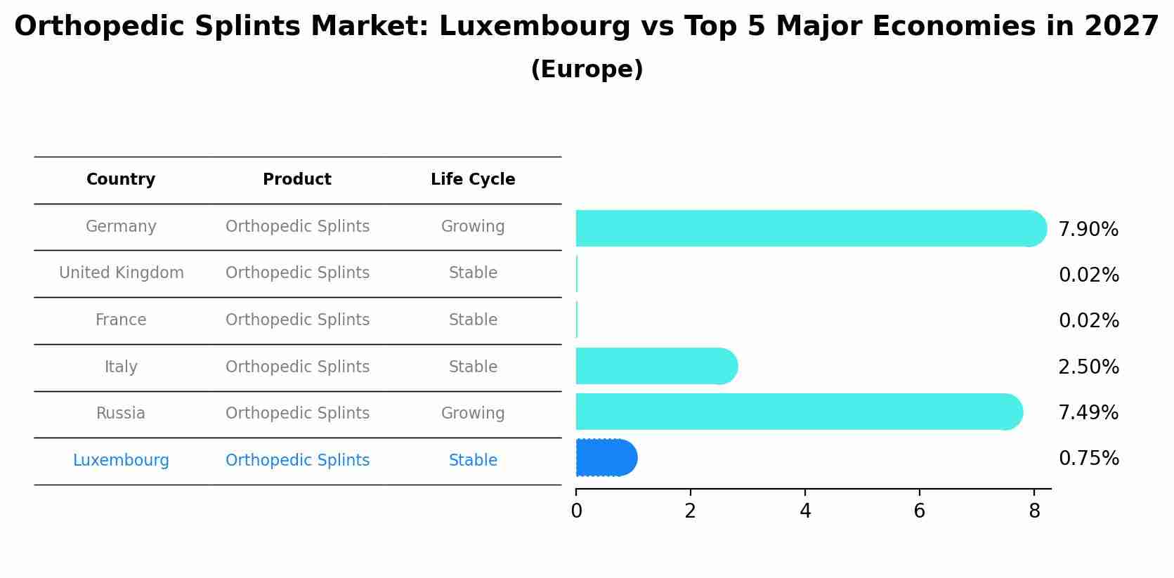 Orthopedic Splints Market: Luxembourg vs Top 5 Major Economies in 2027 (Europe)