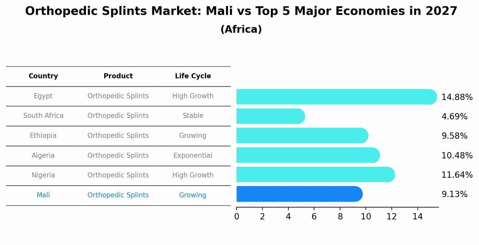 Orthopedic Splints Market: Mali vs Top 5 Major Economies in 2027 (Africa)