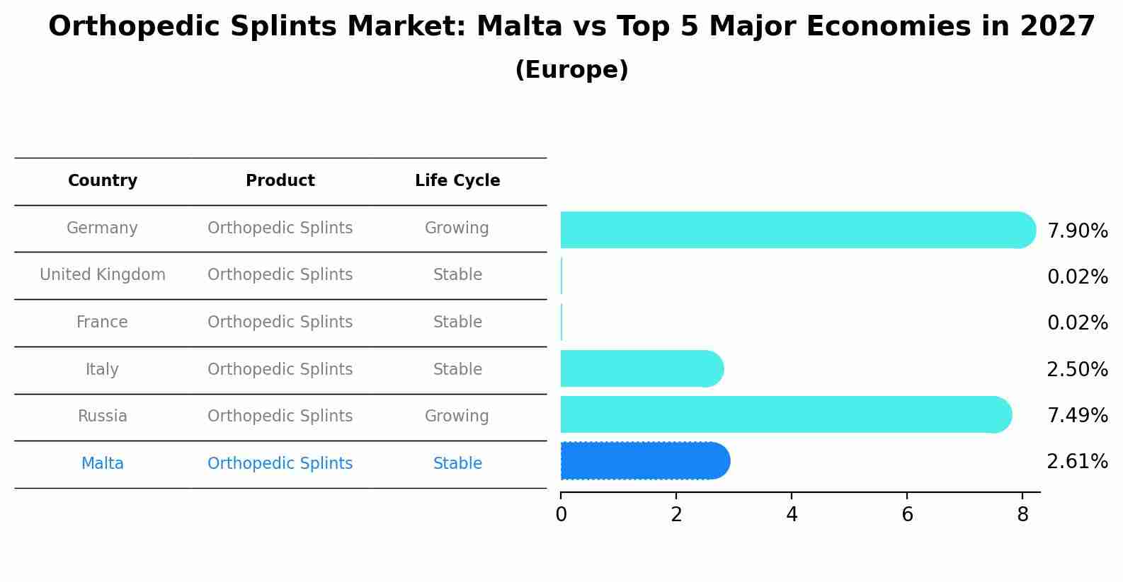 Orthopedic Splints Market: Malta vs Top 5 Major Economies in 2027 (Europe)