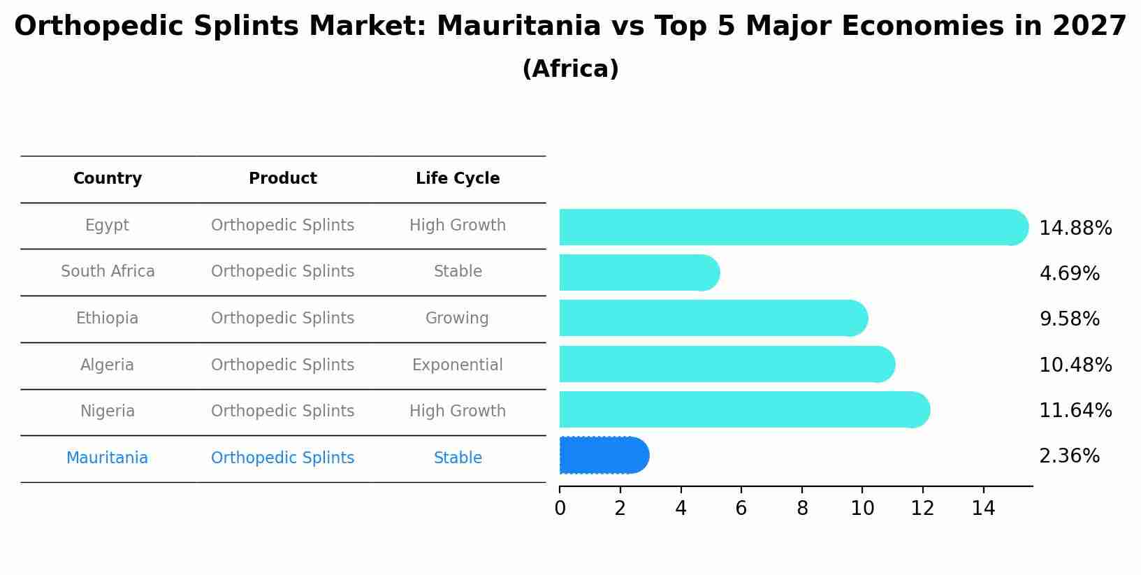Orthopedic Splints Market: Mauritania vs Top 5 Major Economies in 2027 (Africa)