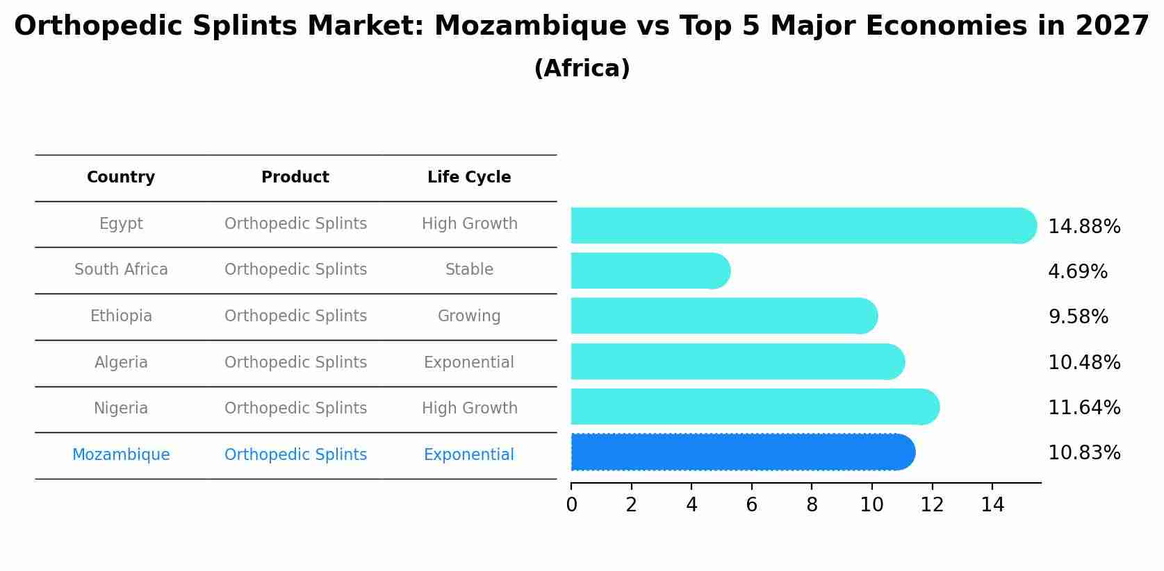 Orthopedic Splints Market: Mozambique vs Top 5 Major Economies in 2027 (Africa)