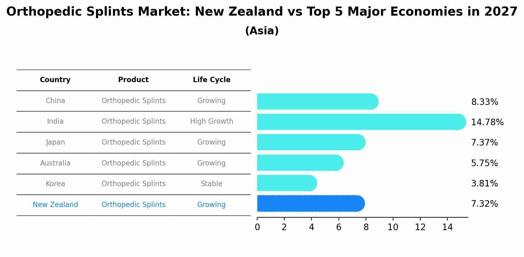 Orthopedic Splints Market: New Zealand vs Top 5 Major Economies in 2027 (Asia)