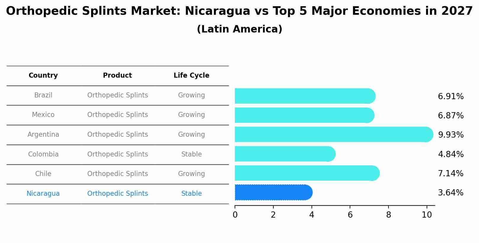 Orthopedic Splints Market: Nicaragua vs Top 5 Major Economies in 2027 (Latin America)