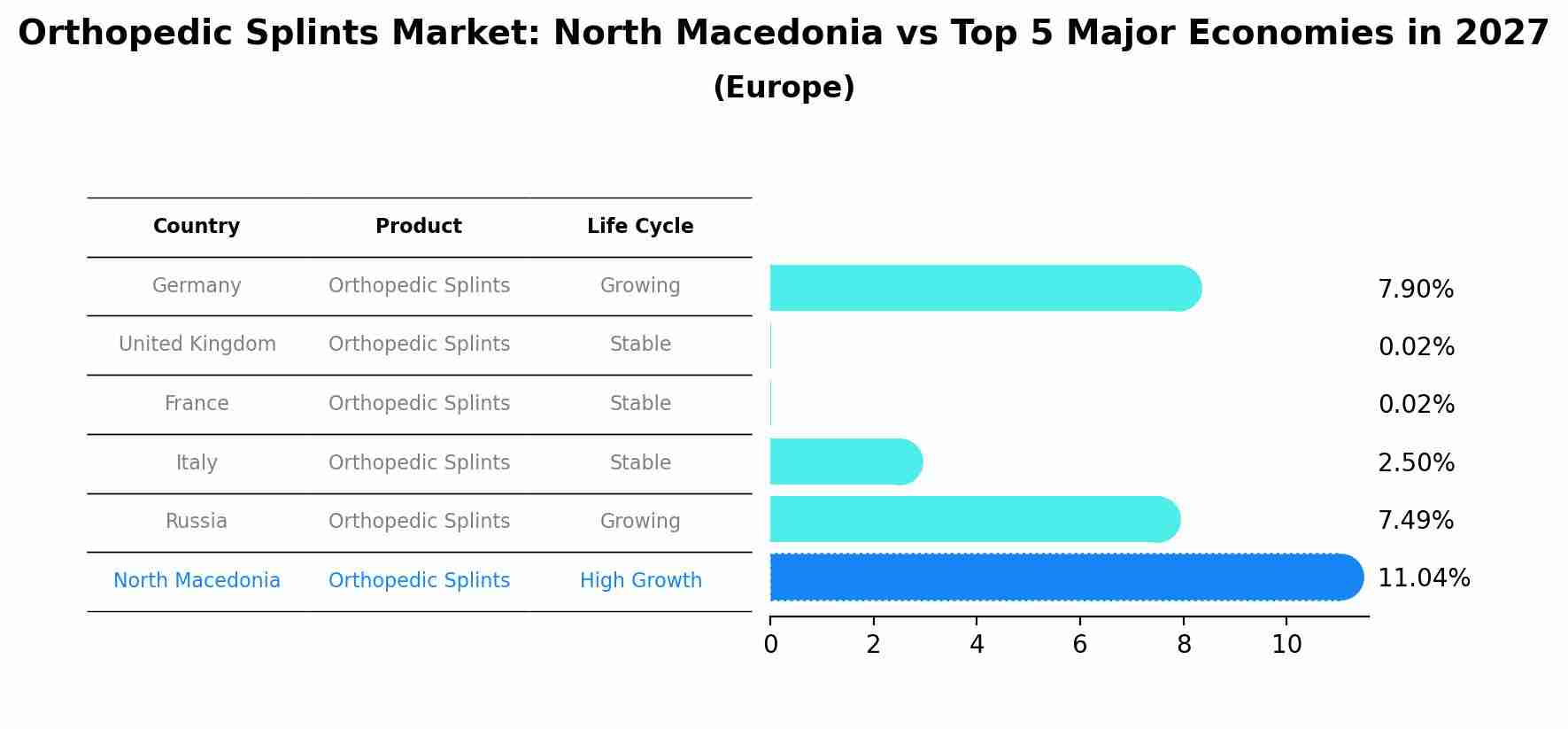Orthopedic Splints Market: North Macedonia vs Top 5 Major Economies in 2027 (Europe)