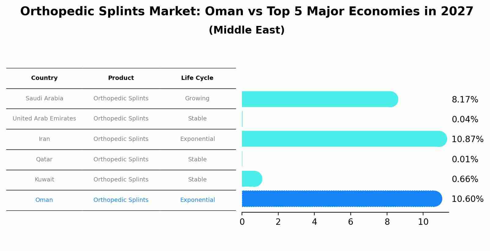 Orthopedic Splints Market: Oman vs Top 5 Major Economies in 2027 (Middle East)