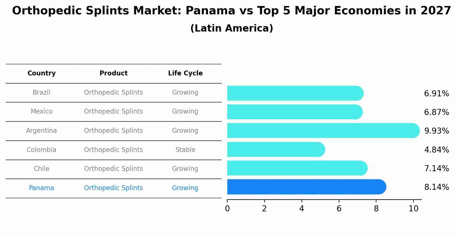 Orthopedic Splints Market: Panama vs Top 5 Major Economies in 2027 (Latin America)