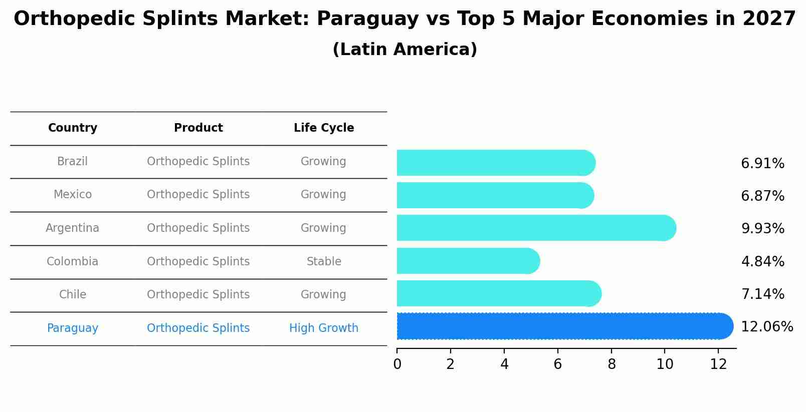 Orthopedic Splints Market: Paraguay vs Top 5 Major Economies in 2027 (Latin America)