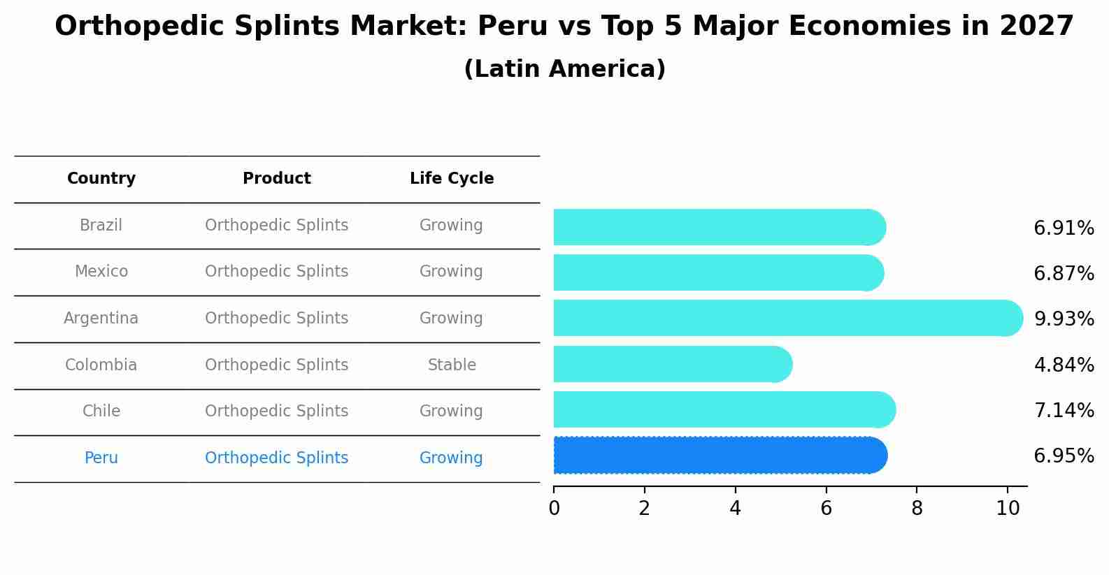 Orthopedic Splints Market: Peru vs Top 5 Major Economies in 2027 (Latin America)