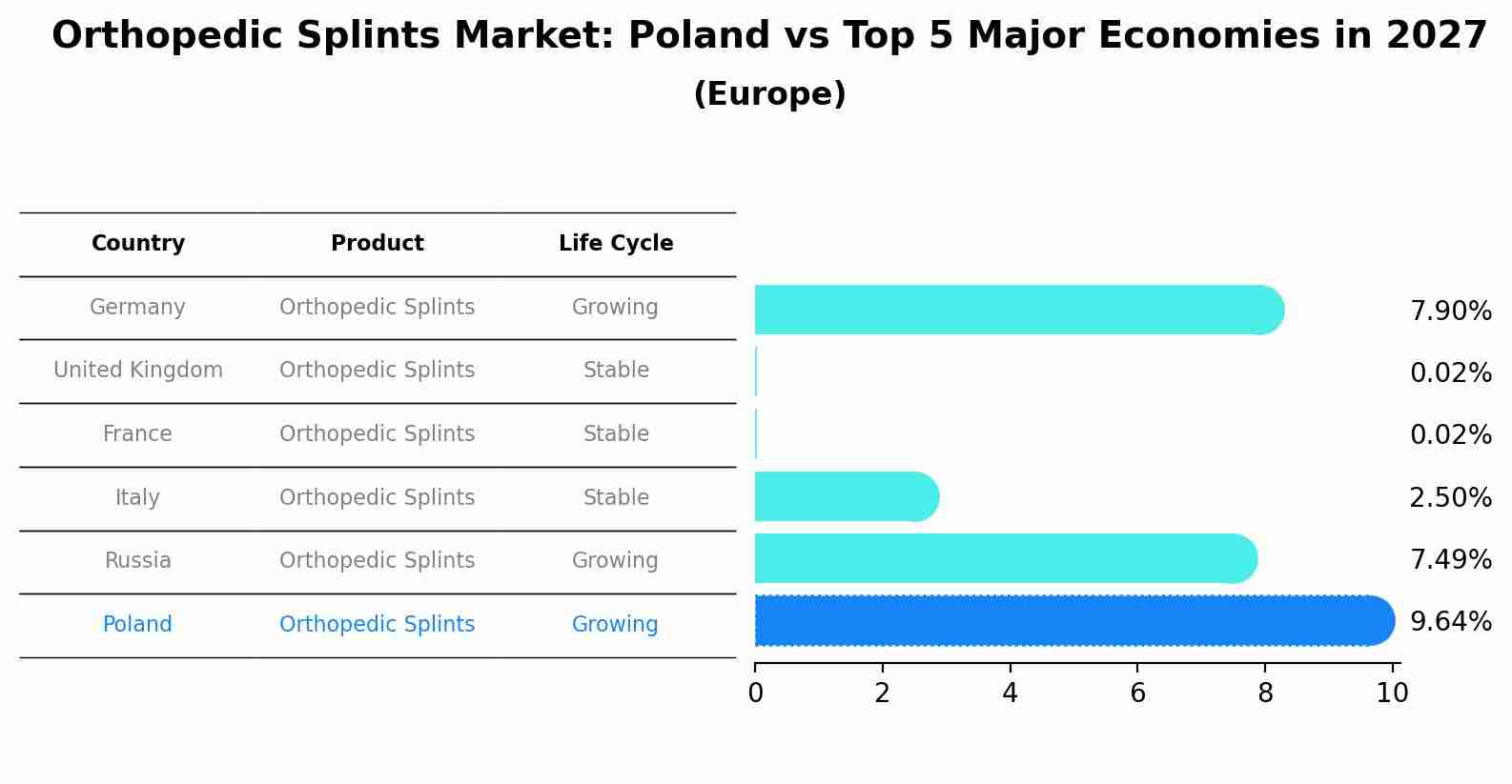 Orthopedic Splints Market: Poland vs Top 5 Major Economies in 2027 (Europe)