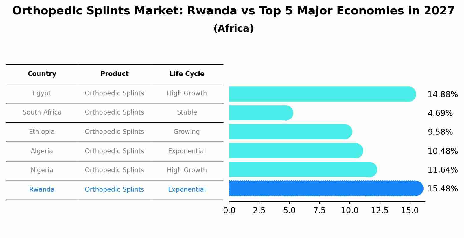 Orthopedic Splints Market: Rwanda vs Top 5 Major Economies in 2027 (Africa)