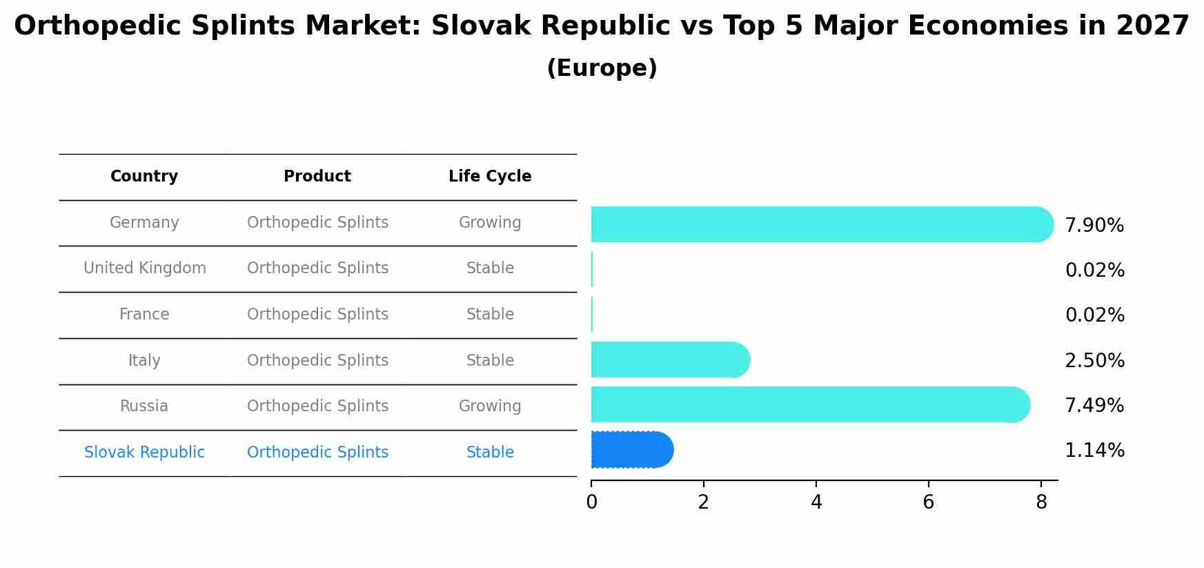 Orthopedic Splints Market: Slovak Republic vs Top 5 Major Economies in 2027 (Europe)