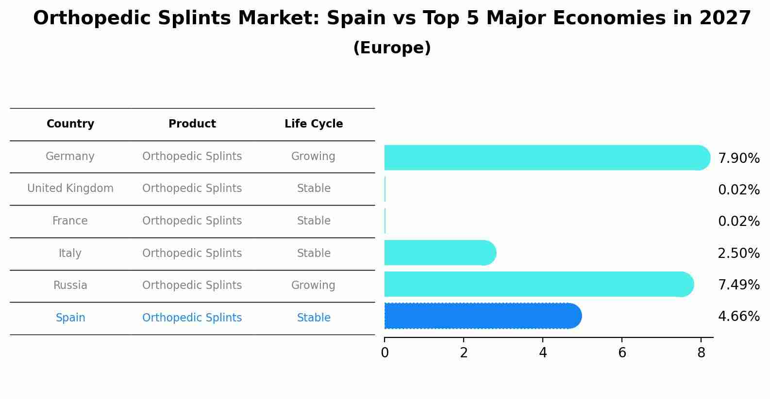 Orthopedic Splints Market: Spain vs Top 5 Major Economies in 2027 (Europe)