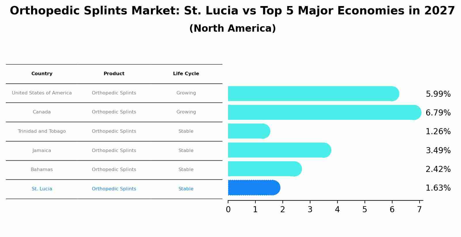 Orthopedic Splints Market: St. Lucia vs Top 5 Major Economies in 2027 (North America)