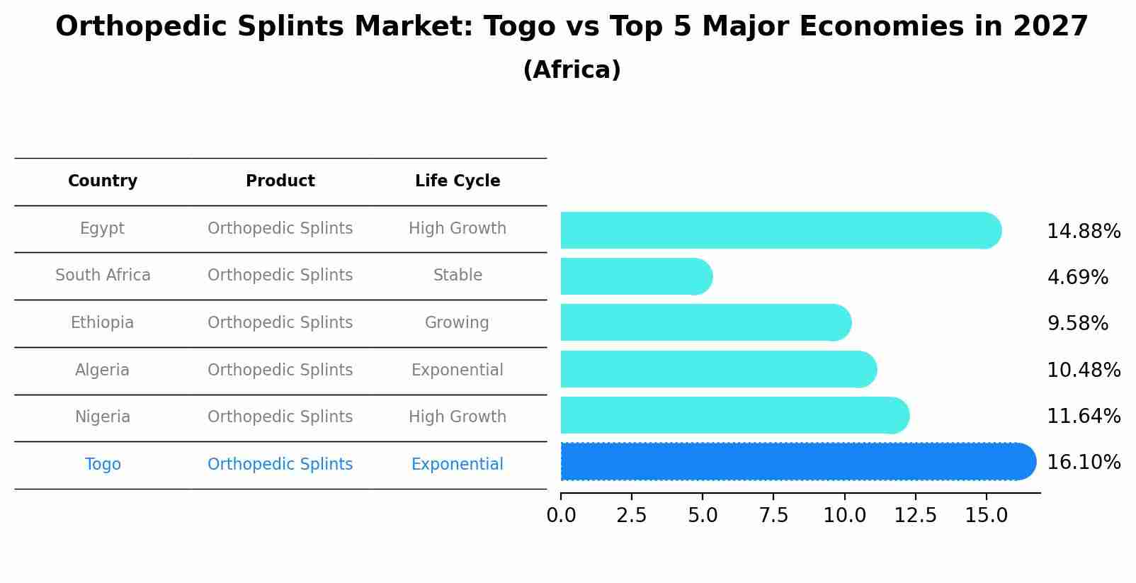 Orthopedic Splints Market: Togo vs Top 5 Major Economies in 2027 (Africa)