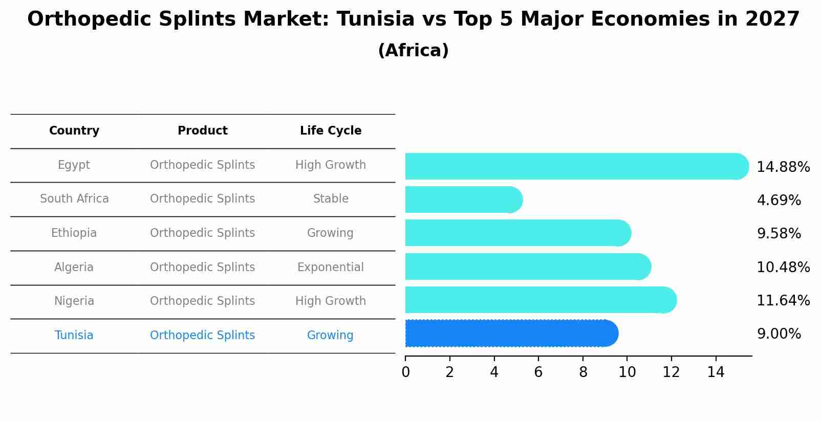 Orthopedic Splints Market: Tunisia vs Top 5 Major Economies in 2027 (Africa)