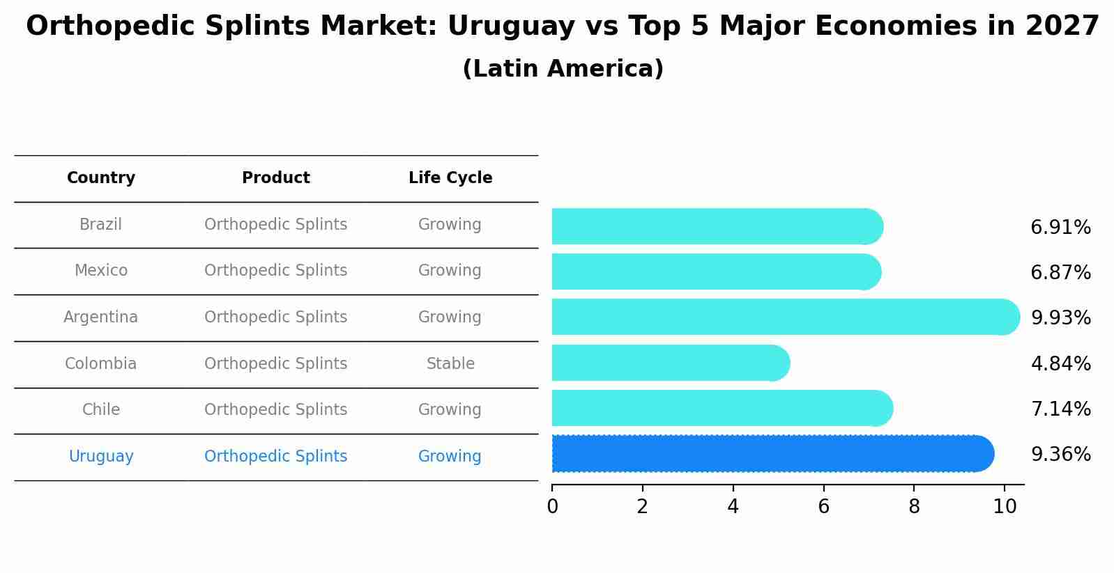 Orthopedic Splints Market: Uruguay vs Top 5 Major Economies in 2027 (Latin America)