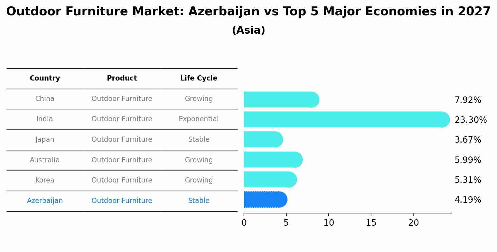 Outdoor Furniture Market: Azerbaijan vs Top 5 Major Economies in 2027 (Asia)